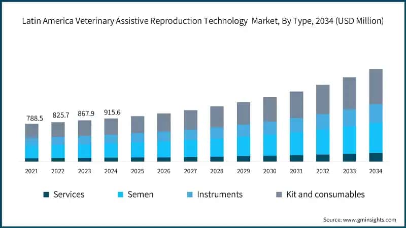 Latin America Veterinary Assistive Reproduction Technology  Market, By Type, 2034 (USD Million)