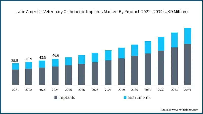 Latin America  Veterinary Orthopedic Implants Market, By Product, 2021 - 2034 (USD Million)