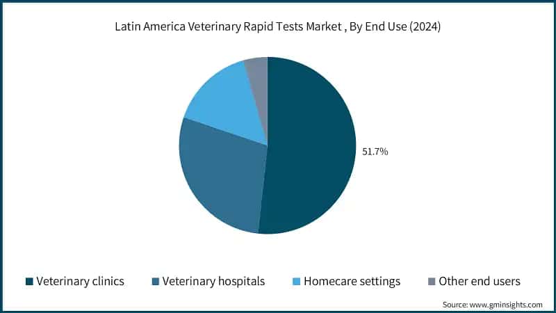 Latin America Veterinary Rapid Tests Market , By End Use (2024)