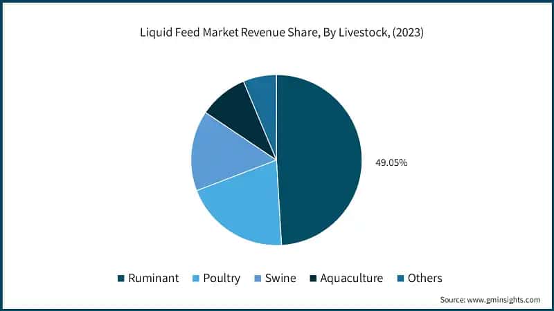 &nbsp;Liquid Feed Market Revenue Share, By Livestock, (2023)