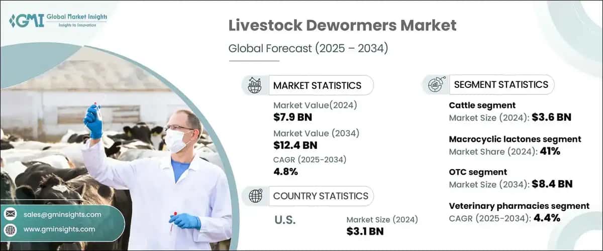 Livestock Dewormers Market
