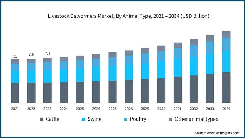 Livestock Dewormers Market, By Animal Type, 2021 – 2034 (USD Billion)
