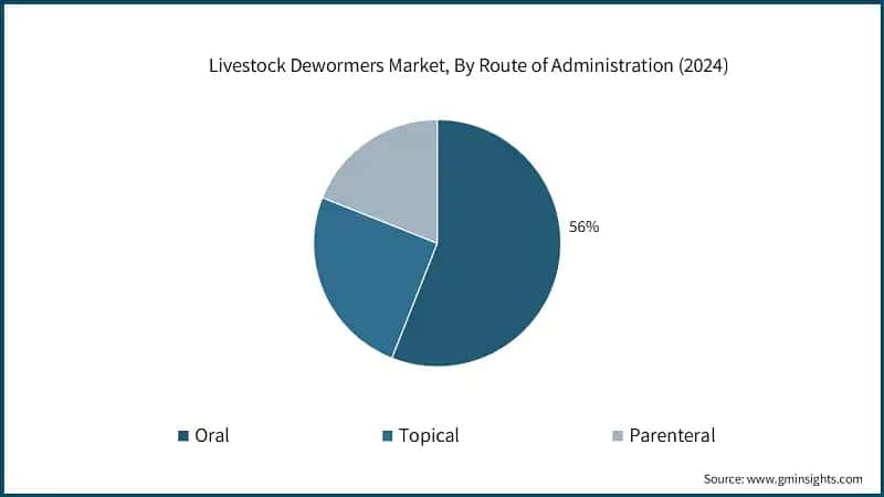 Livestock Dewormers Market, By Route of Administration (2024)