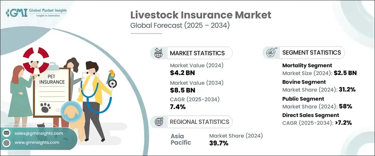 Livestock Insurance Market