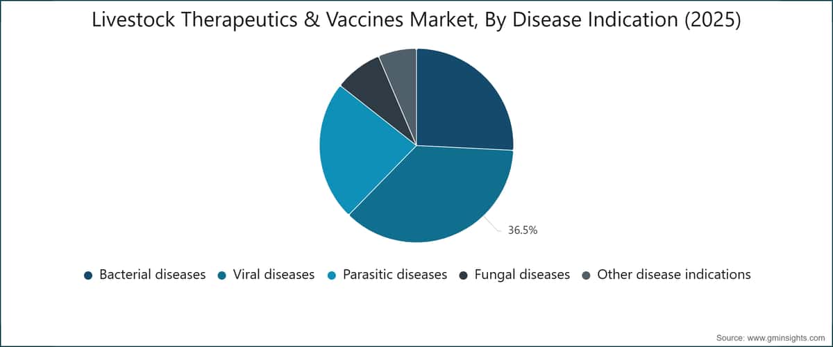 Livestock Therapeutics & Vaccines Market, By Disease Indication (2025)