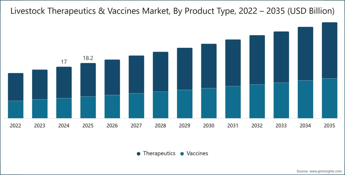 Livestock Therapeutics & Vaccines Market, By Product Type, 2022 – 2035 (USD Billion)