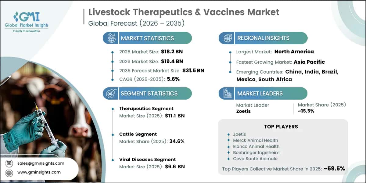 Livestock Therapeutics & Vaccines Market Research Report