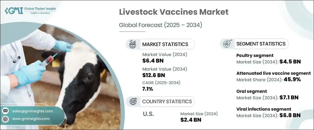 Livestock Vaccines Market