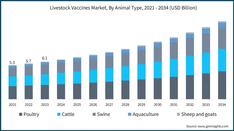 Livestock Vaccines Market, By Animal Type, 2021 - 2034 (USD Billion)