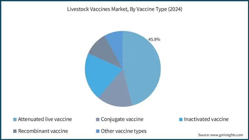 Livestock Vaccines Market, By Vaccine Type (2024)