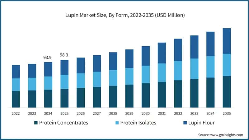 Lupin Market Size, By Form, 2022-2035 (USD Million)