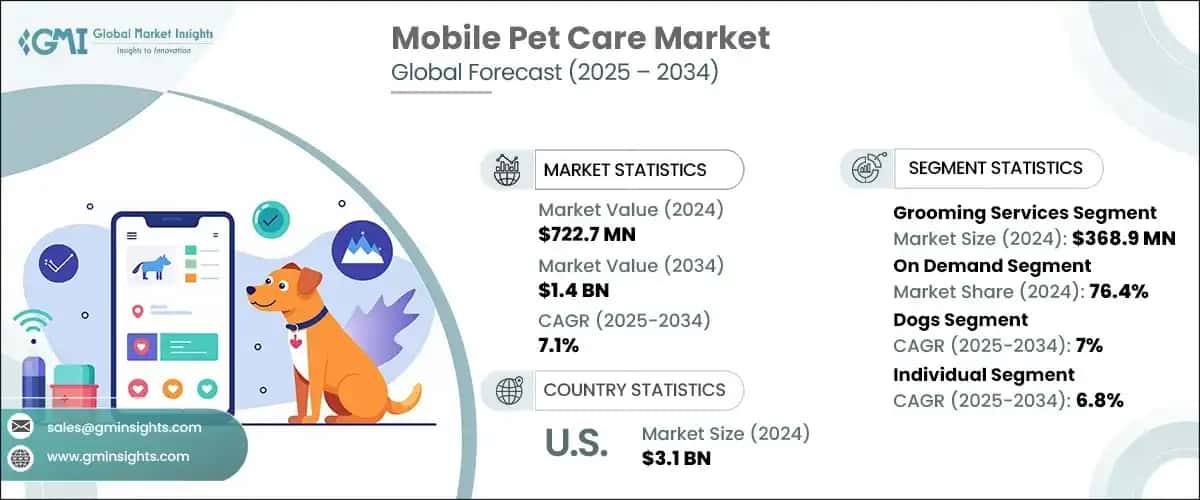 Mobile Pet Care Market