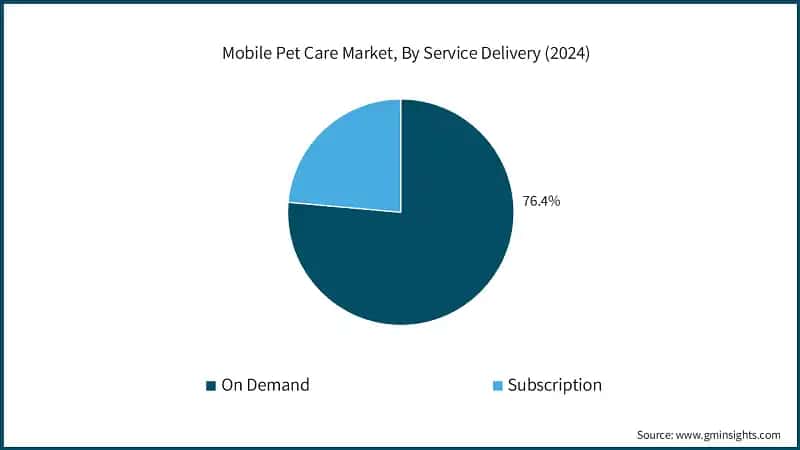 Mobile Pet Care Market, By Service Delivery (2024)