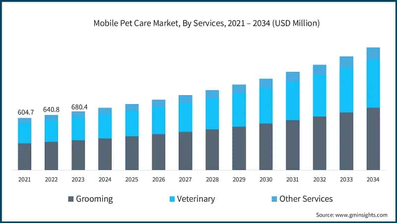 Mobile Pet Care Market, By Services, 2021 – 2034 (USD Million)