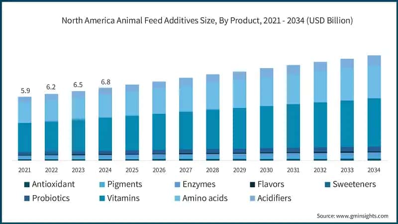 North America Animal Feed Additives Size, By Product, 2021 - 2034 (USD Billion)