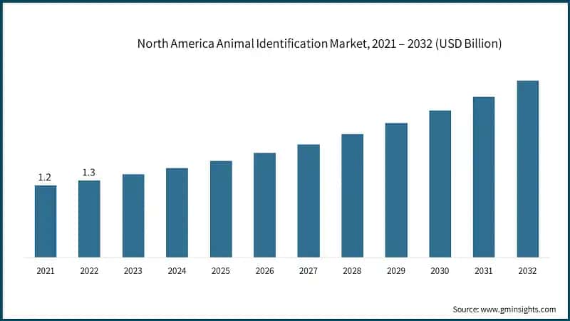 North America Animal Identification Market, 2021 – 2032 (USD Billion)