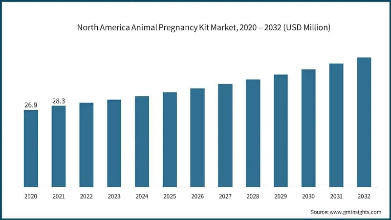 North America Animal Pregnancy Kit Market, 2020 – 2032 (USD Million)