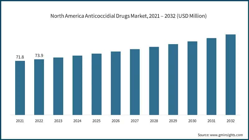 North America Anticoccidial Drugs Market, 2021 – 2032 (USD Million)