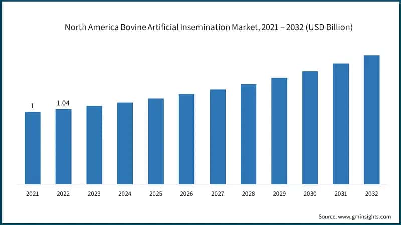 North America Bovine Artificial Insemination Market, 2021 – 2032 (USD Billion)