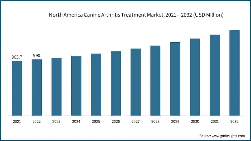 North America Canine Arthritis Treatment Market, 2021 – 2032 (USD Million)