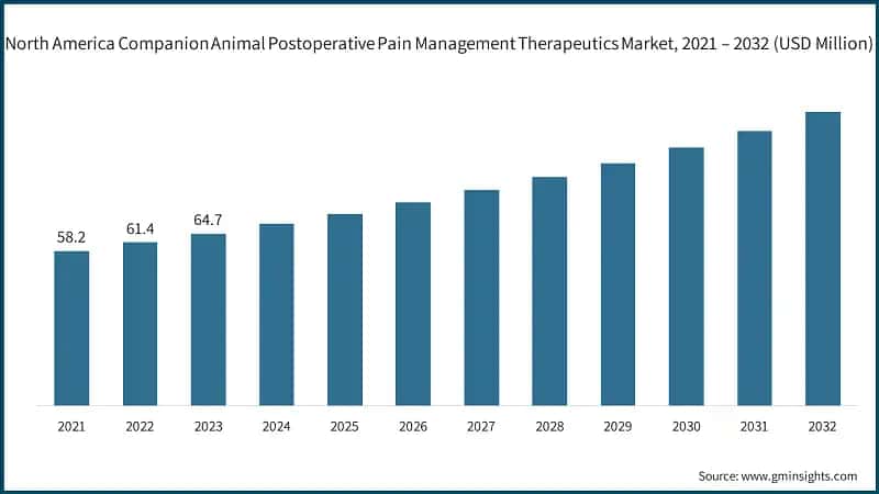 North America Companion Animal Postoperative Pain Management  Therapeutics Market, 2021 – 2032 (USD Million)