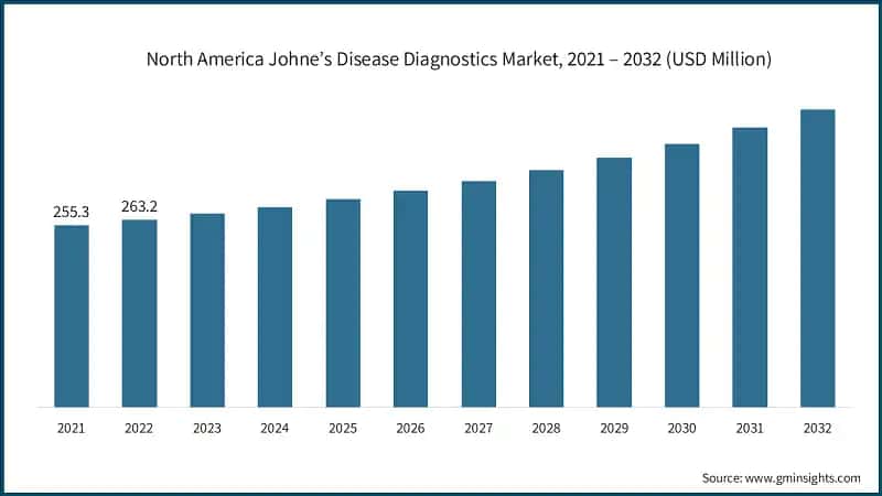 North America Johne’s Disease Diagnostics Market, 2021 – 2032 (USD Million)