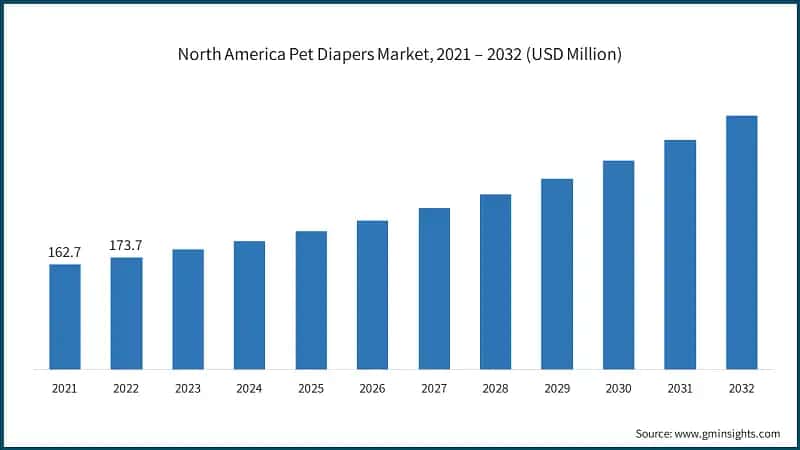 North America Pet Diapers Market, 2021 – 2032 (USD Million)