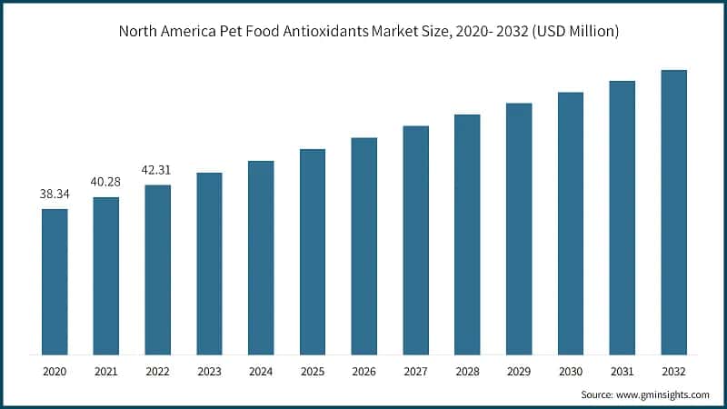 North America Pet Food Antioxidants Market Size, 2020- 2032  (USD Million)