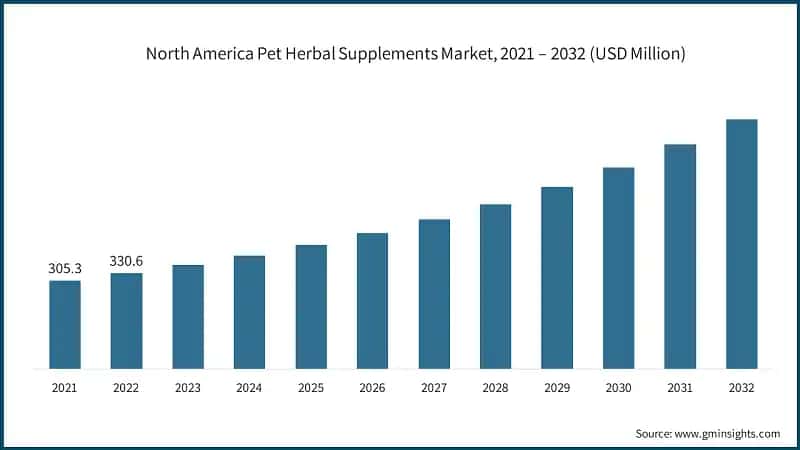 North America Pet Herbal Supplements Market, 2021 – 2032 (USD Million)