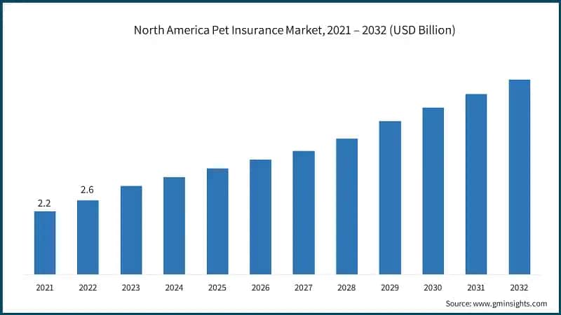 North America Pet Insurance Market, 2021 – 2032 (USD Billion)