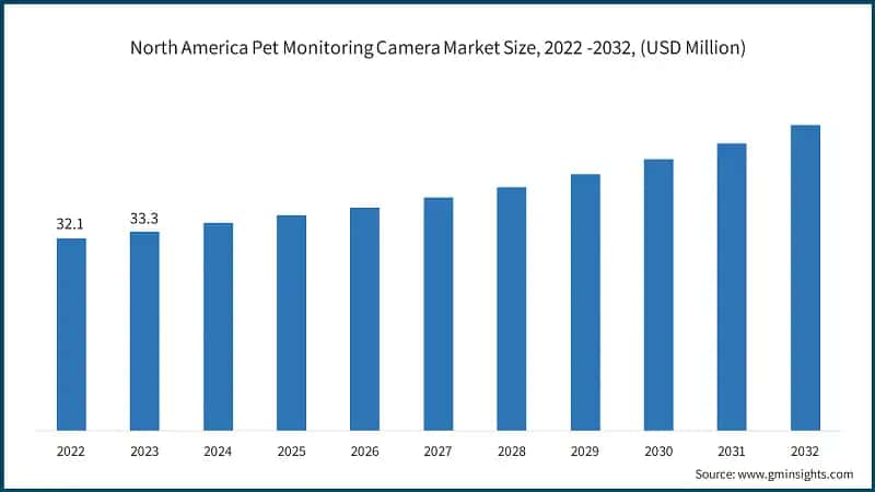 North America Pet Monitoring Camera Market Size, 2022 -2032, (USD Million)