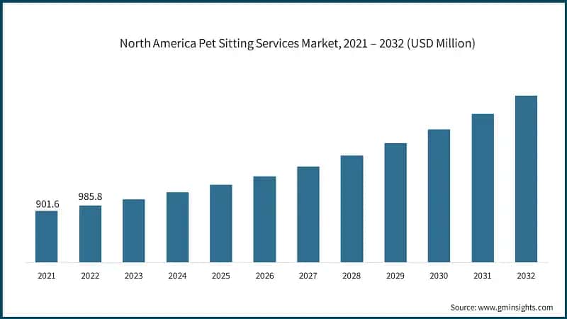 North America Pet Sitting Services Market, 2021 – 2032 (USD Million)