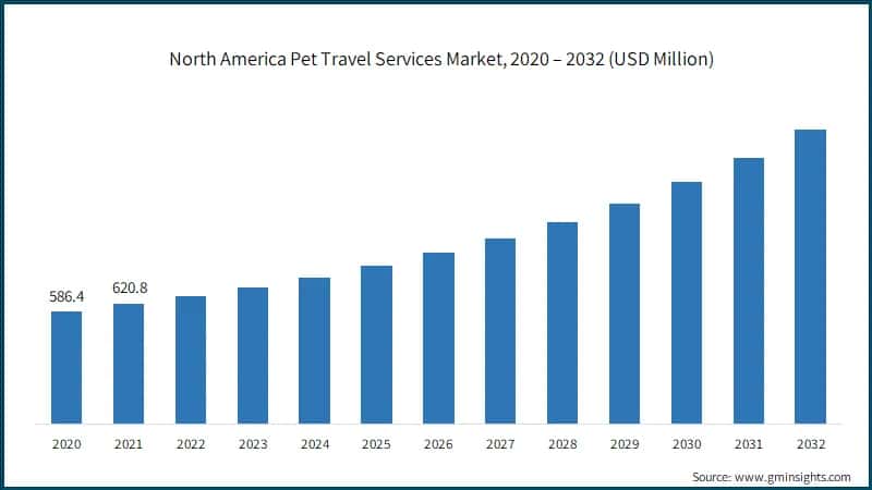 North America Pet Travel Services Market, 2020 – 2032 (USD Million)
