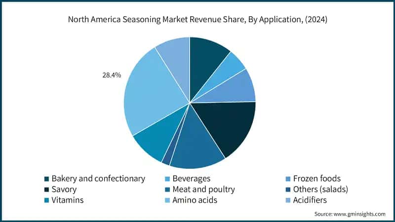 North America Seasoning Market Revenue Share, By Application, (2024)