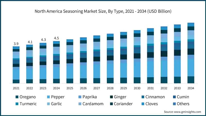 North America Seasoning Market Size, By Type, 2021 - 2034 (USD Billion)