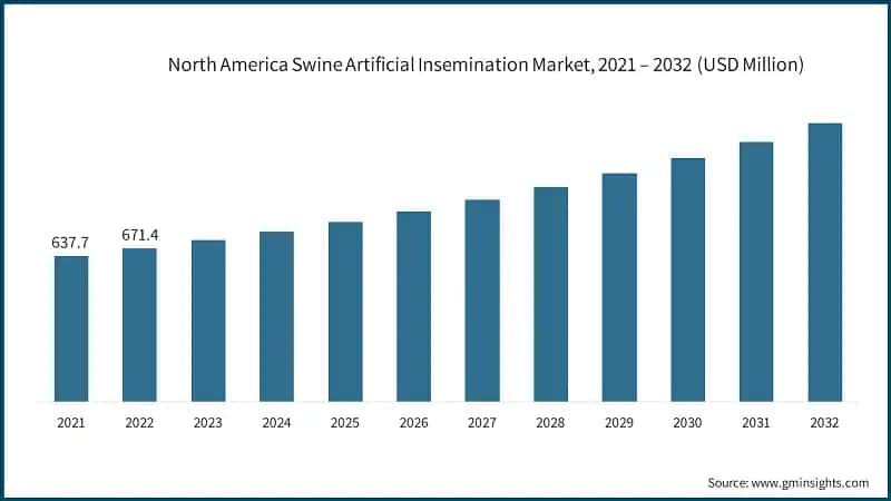 North America Swine Artificial Insemination Market, 2021 – 2032 (USD Million)