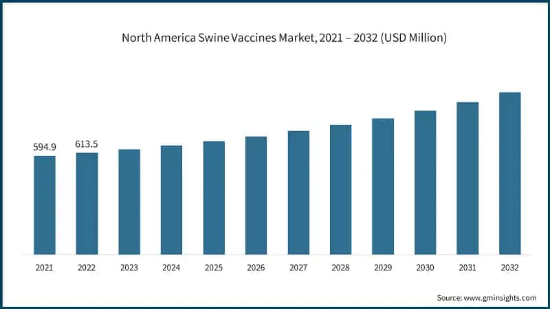 North America Swine Vaccines Market, 2021 – 2032 (USD Million)