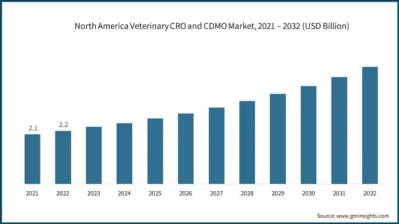 North America Veterinary CRO and CDMO Market, 2021 – 2032 (USD Billion)