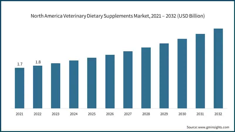 North America Veterinary Dietary Supplements Market, 2021 – 2032 (USD Billion)