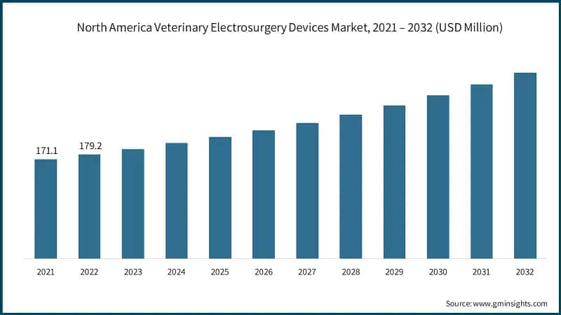 North America Veterinary Electrosurgery Devices Market, 2021 – 2032 (USD Million)
