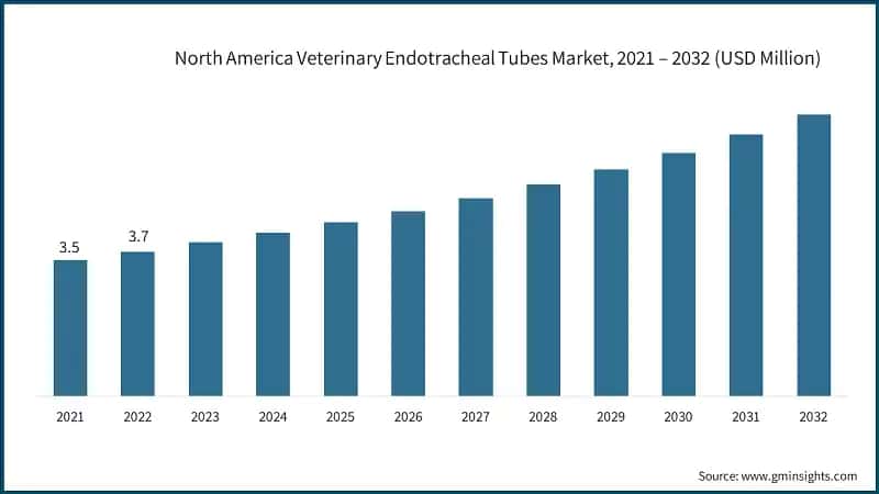 North America Veterinary Endotracheal Tubes Market, 2021 – 2032 (USD Million)