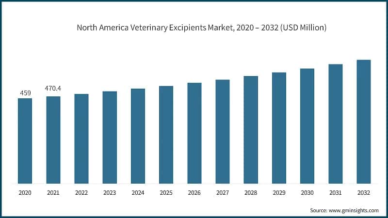 North America Veterinary Excipients Market, 2020 – 2032 (USD Million)