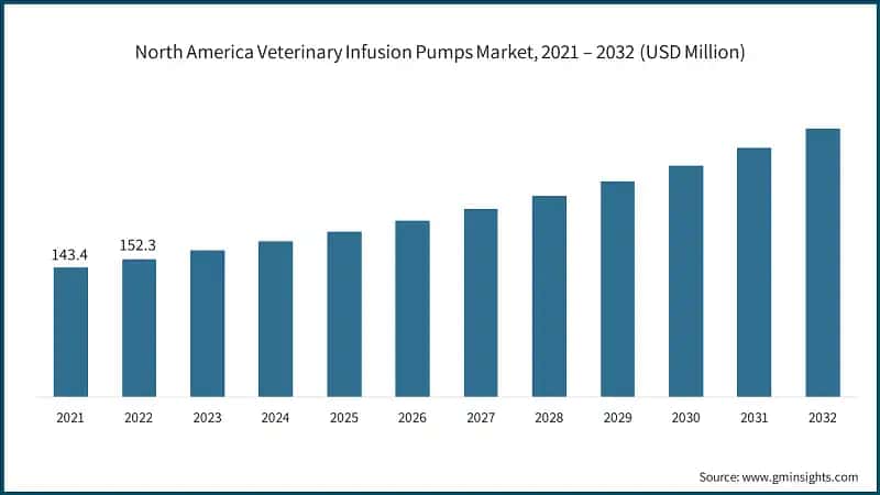 North America Veterinary Infusion Pumps Market, 2021 – 2032 (USD Million)