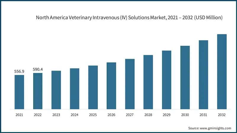  North America Veterinary Intravenous (IV) Solutions Market, 2021 – 2032 (USD Million)