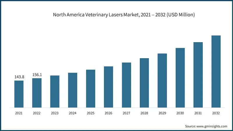 North America Veterinary Lasers Market, 2021 – 2032 (USD Million)