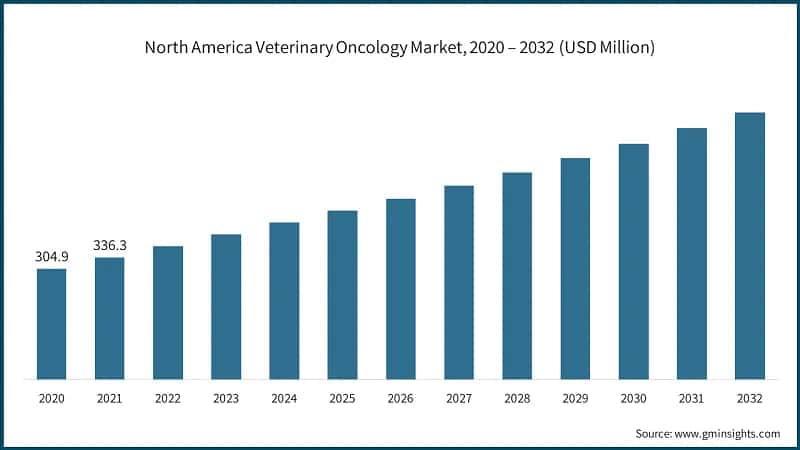North America Veterinary Oncology Market, 2020 – 2032 (USD Million)