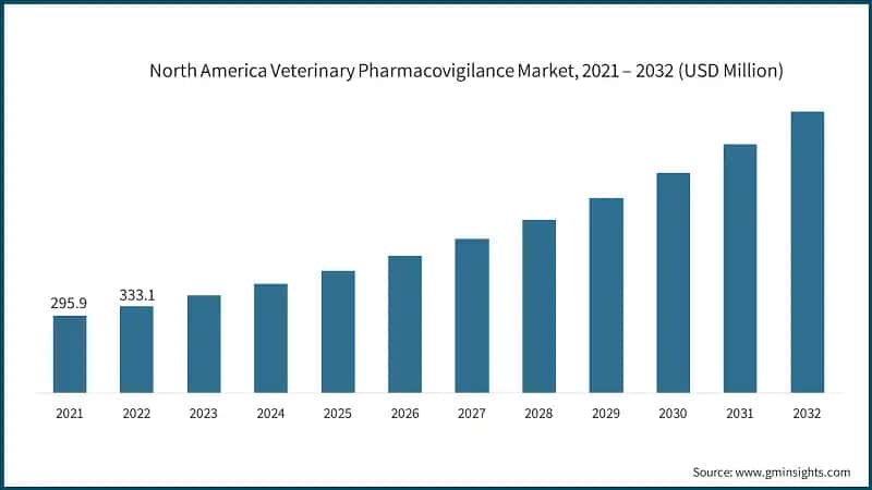 North America Veterinary Pharmacovigilance Market, 2021 – 2032 (USD Million)