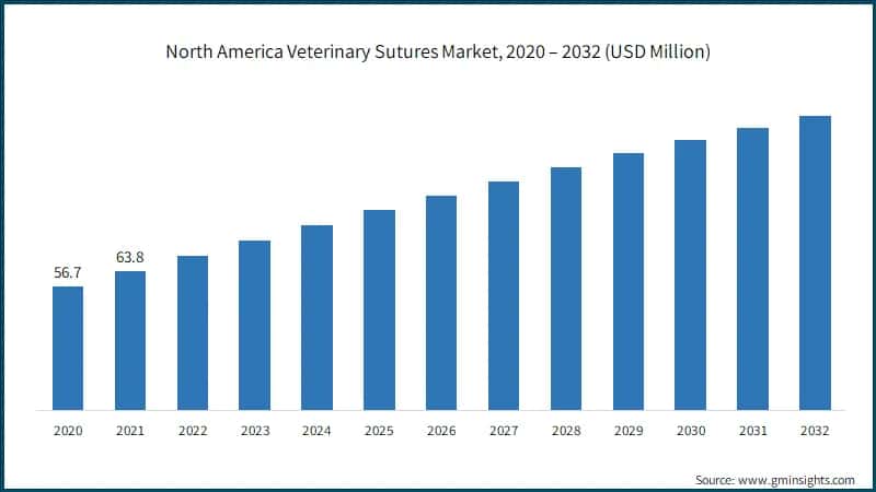 North America Veterinary Sutures Market, 2020 – 2032 (USD Million)