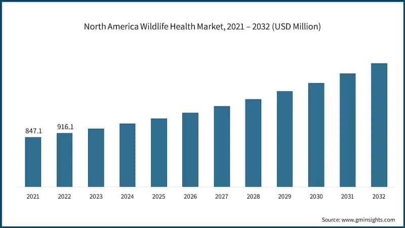 North America Wildlife Health Market, 2021 – 2032 (USD Million)
