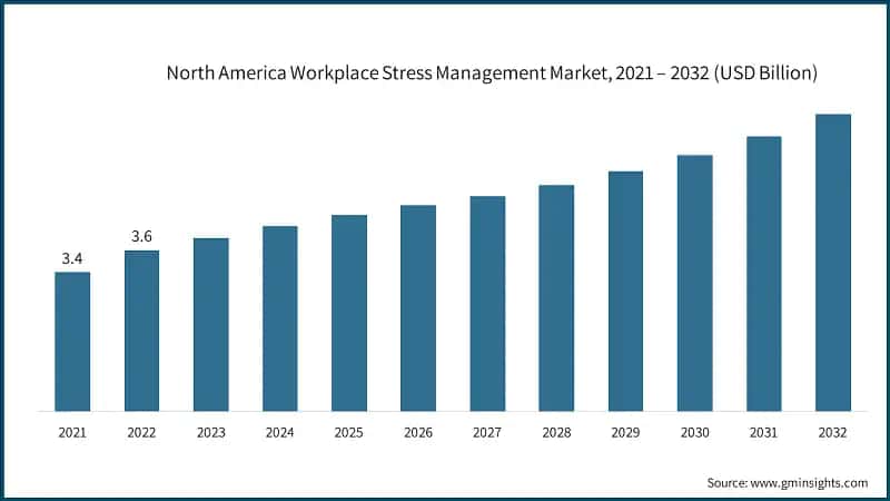 North America Workplace Stress Management Market, 2021 – 2032 (USD Billion)